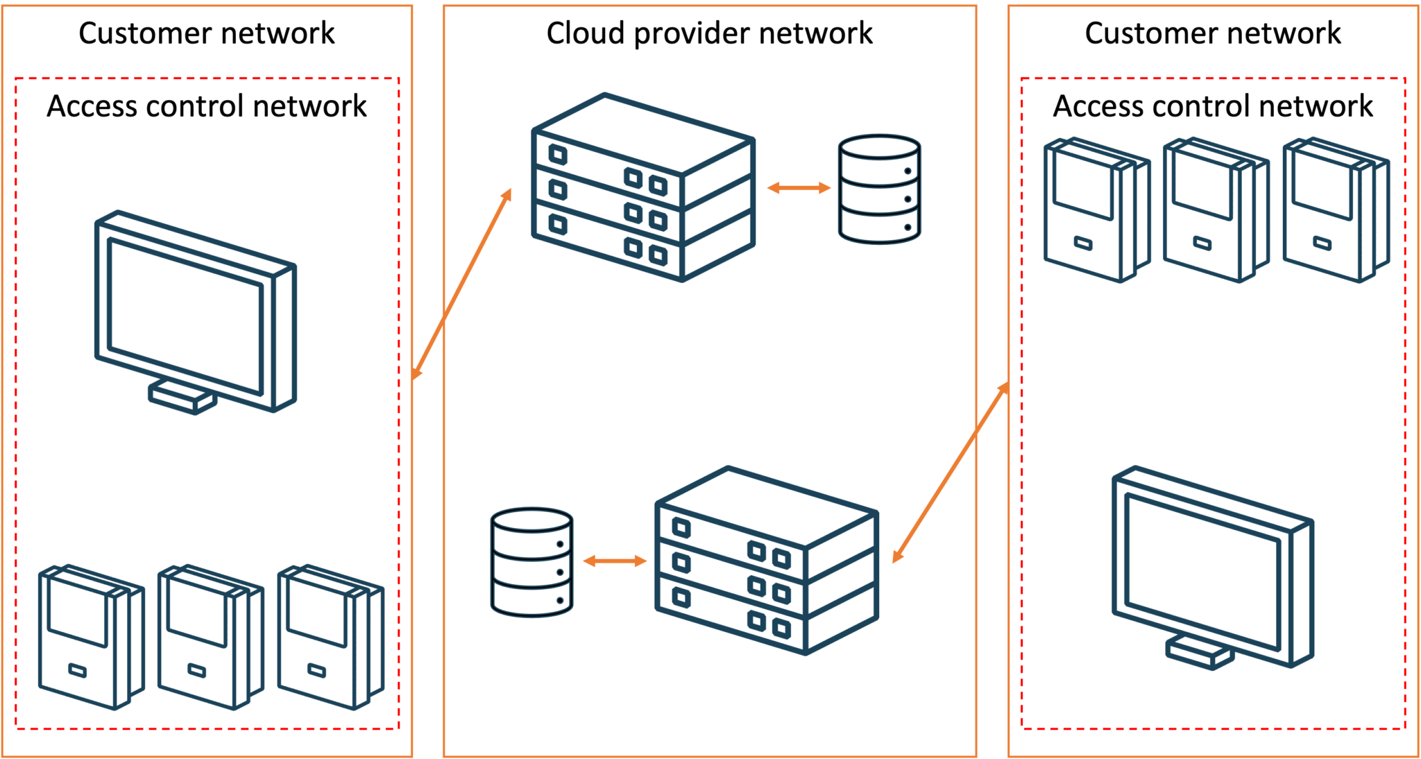 On-Premises vs. Pseudo-Cloud vs. Cloud-Native Zutrittskontrolle - Nedap ...