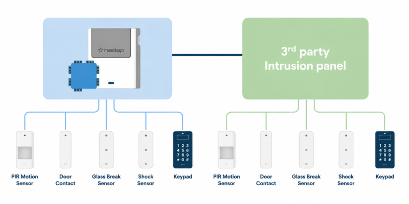 Integrated Intrusion